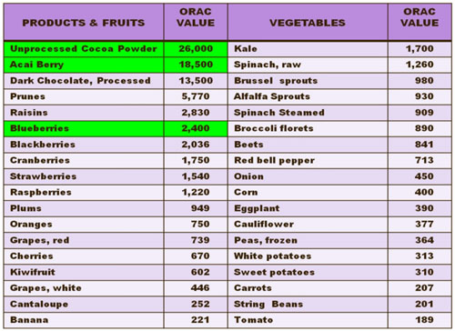 Orac Value Chart