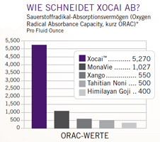 Orac Werte