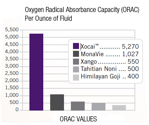 ORAC ratings