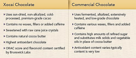Xocai Chocolate vs Commercial Chocolate